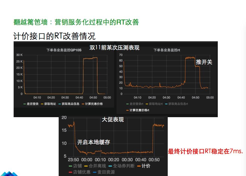 跨越篱笆：蘑菇街每秒订单数25倍提升历程