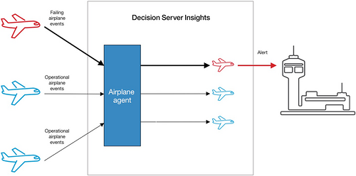 在 IBM ODM Decision Server Insights 中给热实体降温