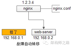 究竟啥才是互联网架构 “高可用”