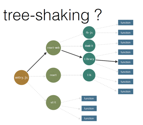 webpack2 的 tree-shaking 好用吗？