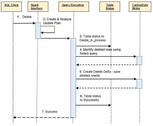 Apache CarbonData的Update/Delete功能设计实现