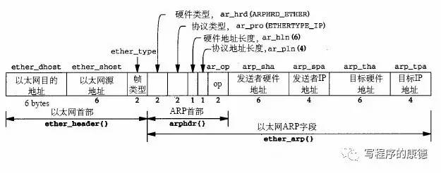 深入理解 ARP 攻击