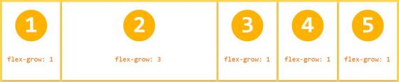 图解CSS3 Flexbox各种属性的用法和效果