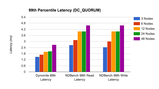 Netflix Data Benchmark：云数据存储基准测试