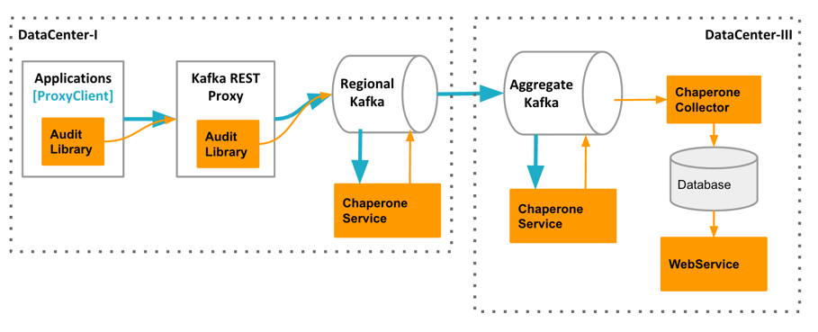 Chaperone：Uber是如何对Kafka进行端到端审计的