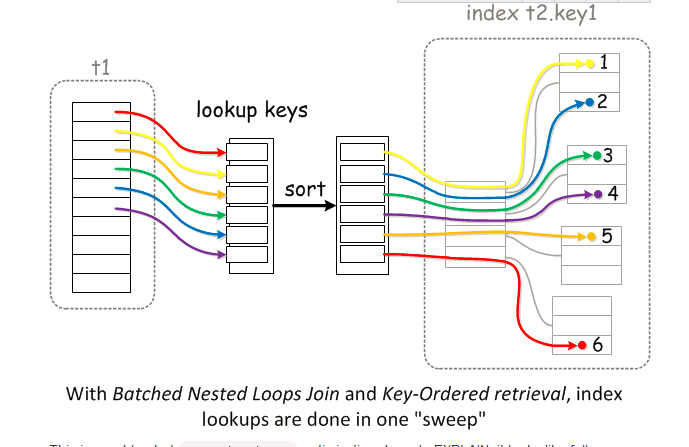 从顺序随机I/O原理来讨论MYSQL MRR NLJ BNL BKA