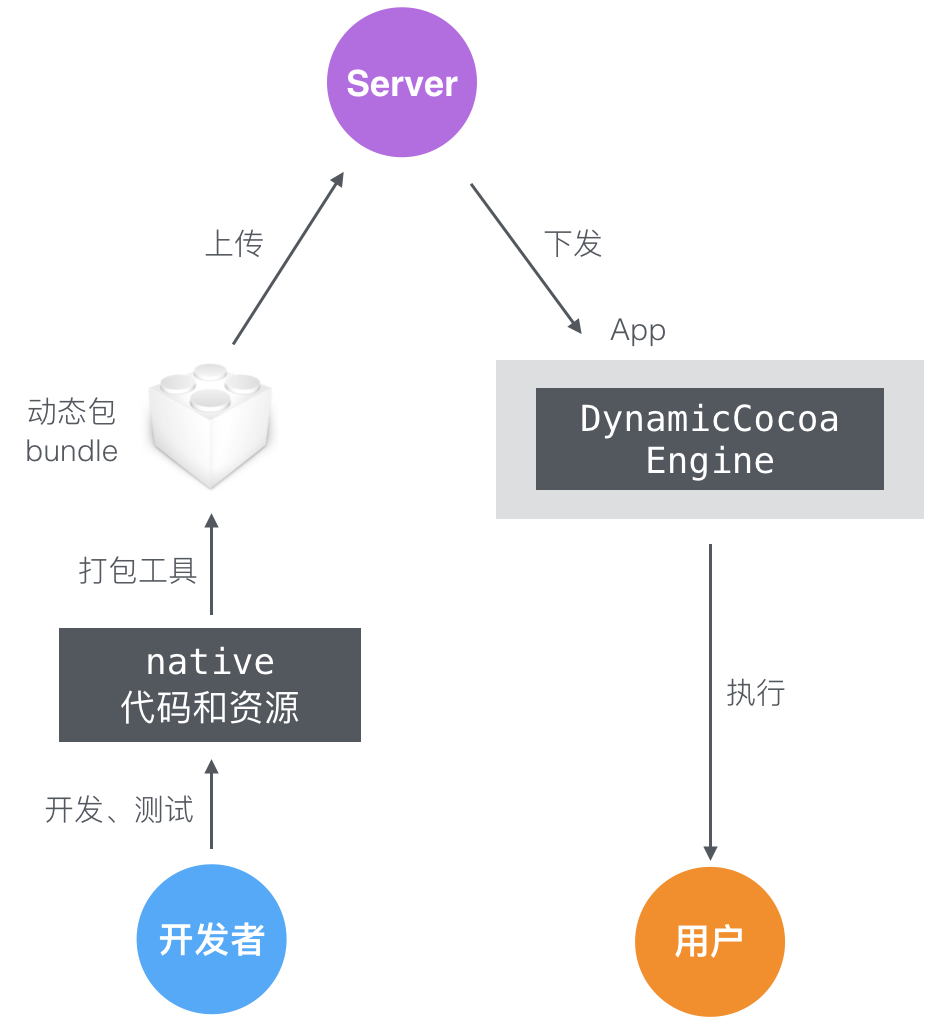 滴滴 iOS 动态化方案 DynamicCocoa 的诞生与起航