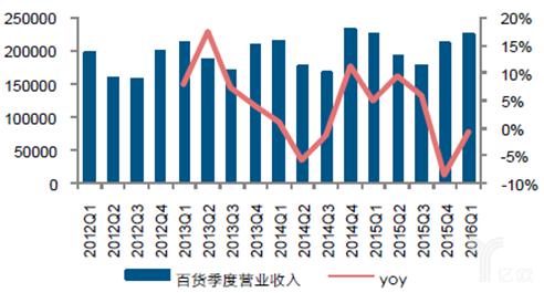 2016中国零售市场行业分析及发展趋势预测