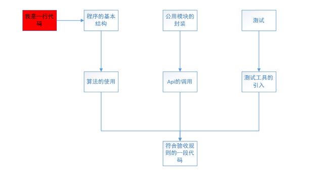 假如我是一行代码（程序员必备）