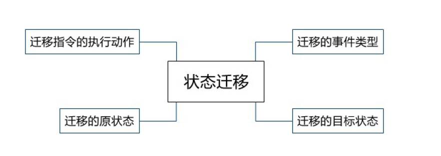 有限状态机问题编程实践