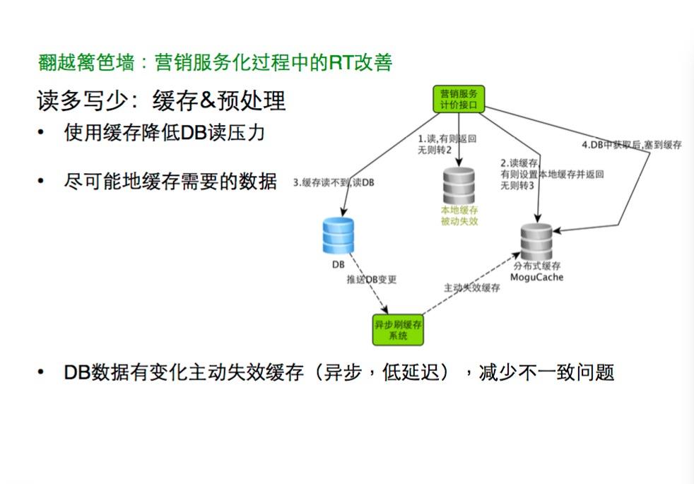 跨越篱笆：蘑菇街每秒订单数25倍提升历程