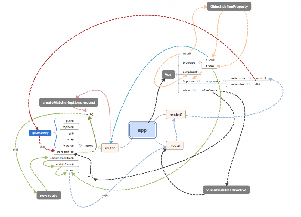vue-router 源码分析-整体流程