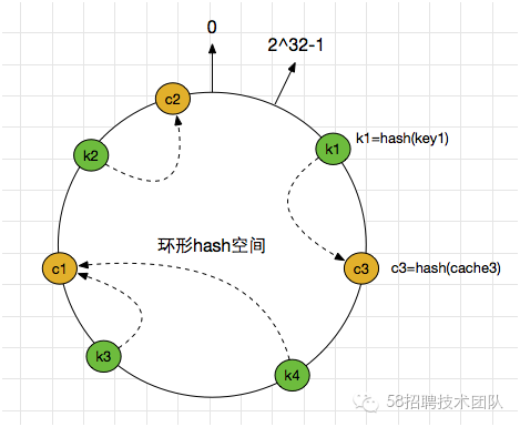 聊一聊一致性哈希