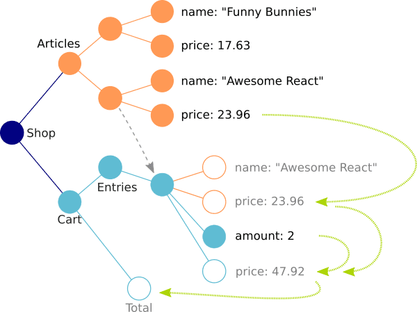 响应式react：构建高效易用的react应用