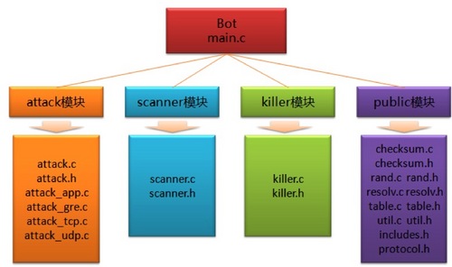 Mirai 源码分析