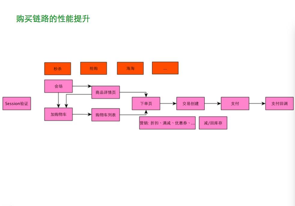 跨越篱笆：蘑菇街每秒订单数25倍提升历程