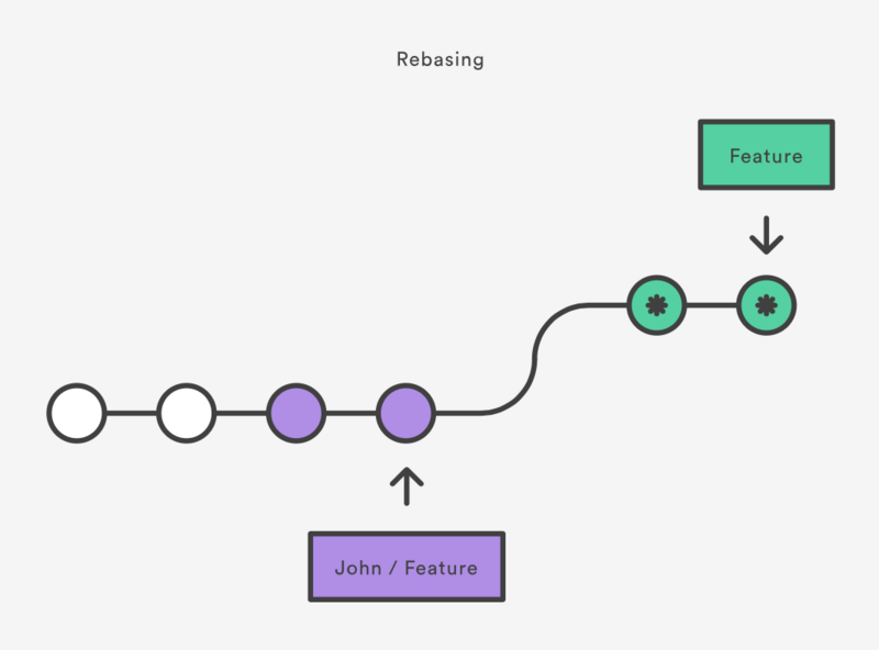 Git系列之Merging vs. Rebasing