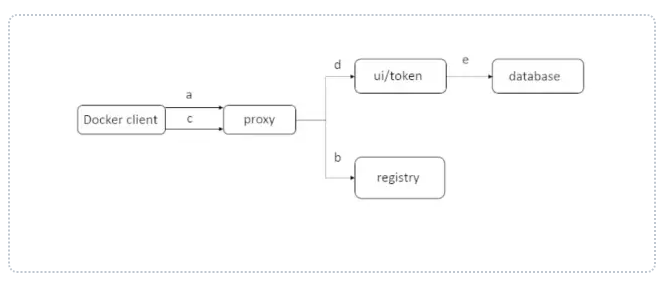 如何快速利用Harbor搭建自己的企业级registry server？