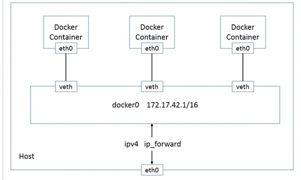 Kubernetes 初探：网络技术原理