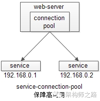 究竟啥才是互联网架构 “高可用”