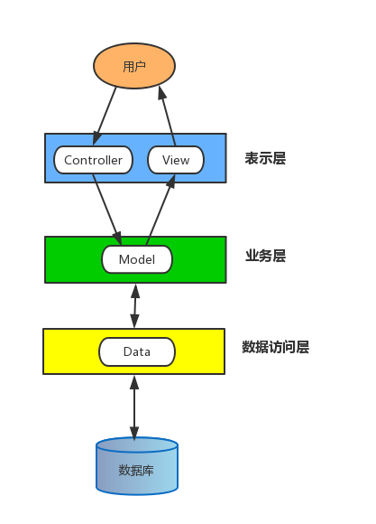 架构浅谈之MVC