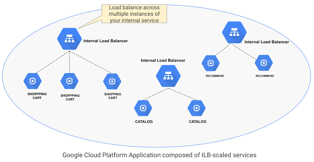 Building scalable private services with Internal Load Balancing