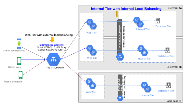 Building scalable private services with Internal Load Balancing