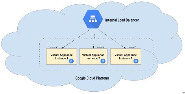 Building scalable private services with Internal Load Balancing