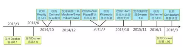 Docker生态会重蹈Hadoop的覆辙吗?