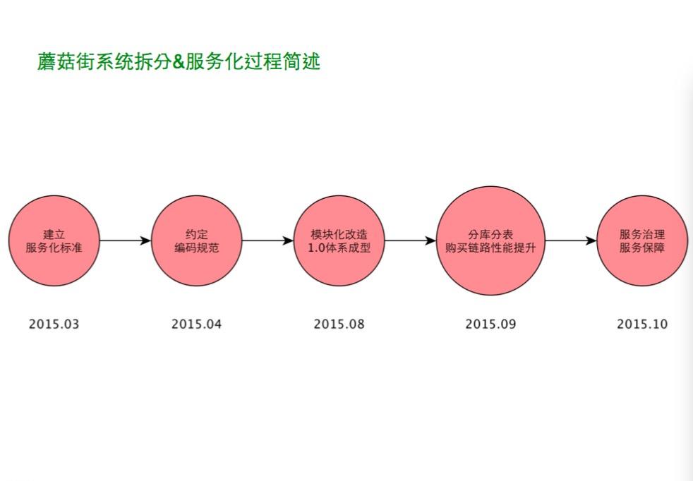 跨越篱笆：蘑菇街每秒订单数25倍提升历程