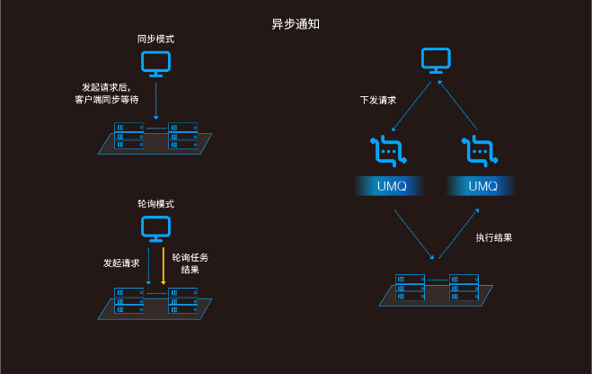 UCloud 分布式消息队列 UMQ 设计与架构演进