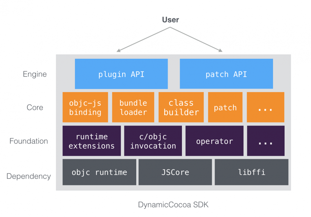 滴滴 iOS 动态化方案 DynamicCocoa 的诞生与起航