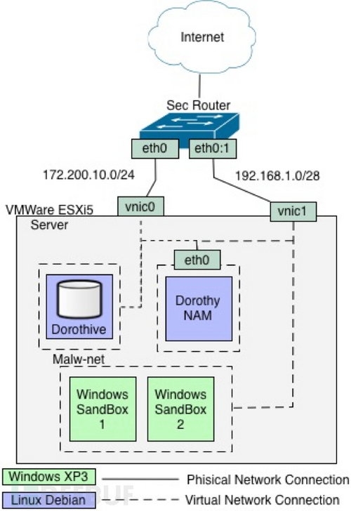 Dorothy2：一个开源的僵尸网络分析框架