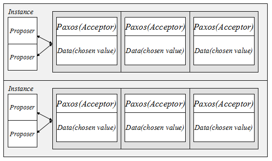 微信开源：生产级paxos类库PhxPaxos实现原理介绍