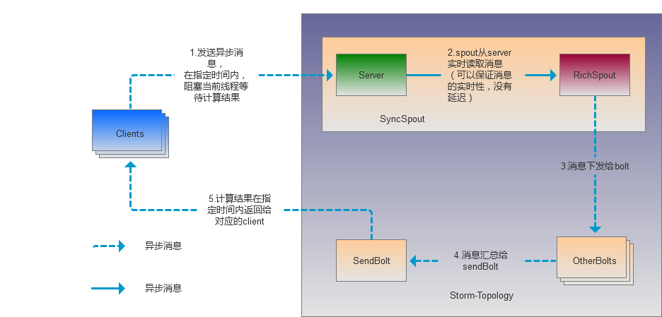 SyncSpout：用来构造可交互的、同步的 Storm 拓扑的组件