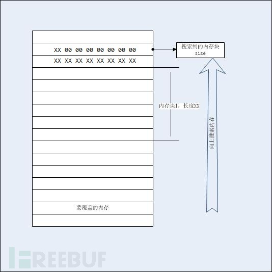 PHP垃圾回收机制UAF漏洞分析