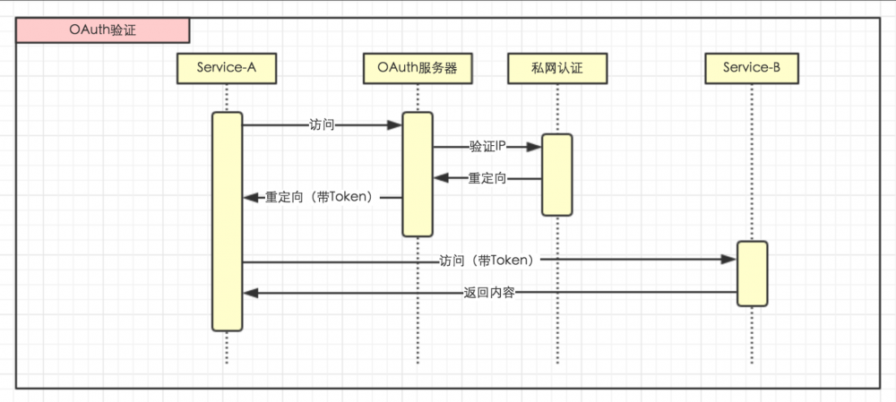 微服务化改造系列之四：授权中心