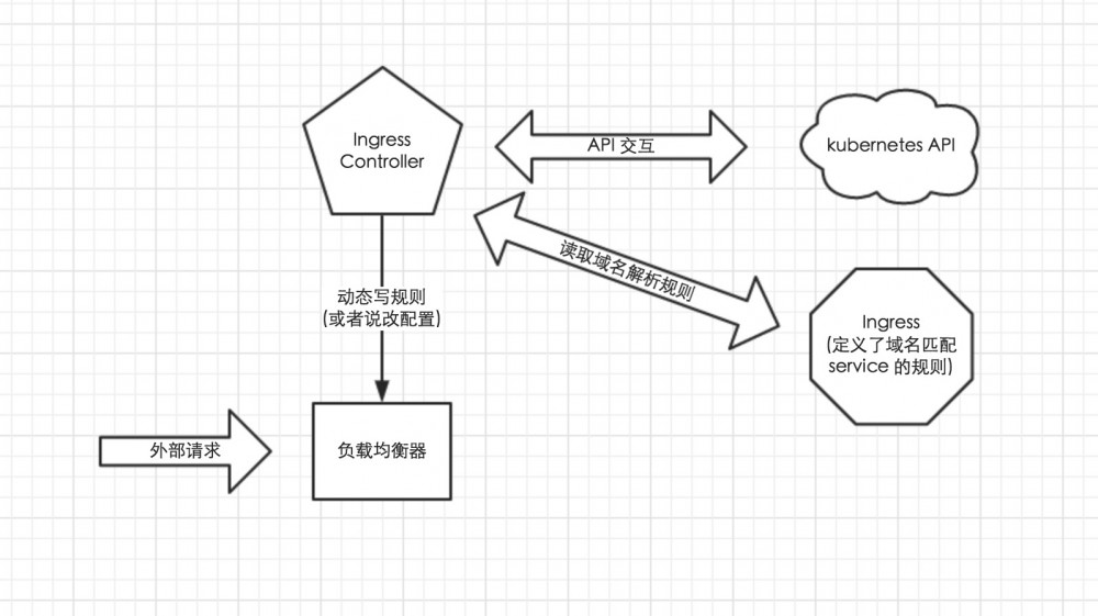 Traefik-kubernetes 初试