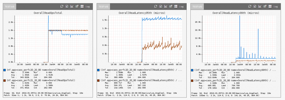 Netflix Data Benchmark：云数据存储基准测试