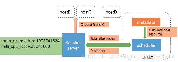 Rancher v1.2基础设施引擎整体架构分析