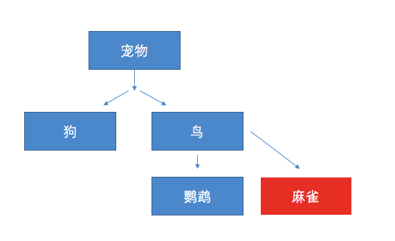 Swift中协议的简单介绍