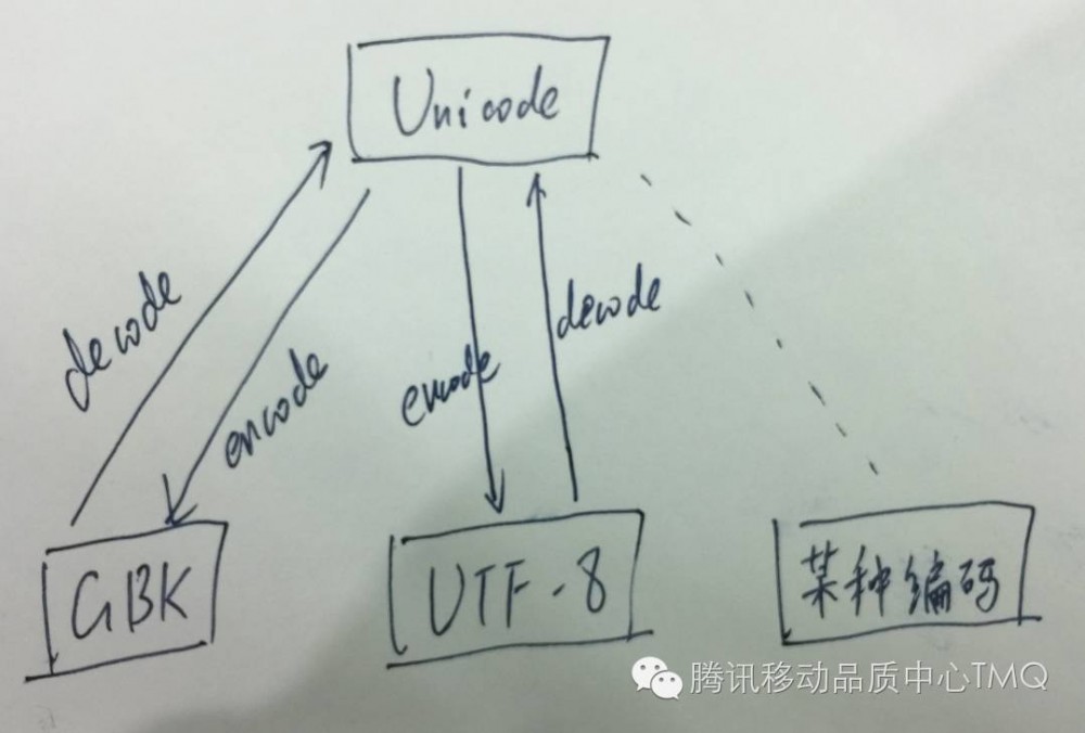 Python2中的中文字符编解码浅析