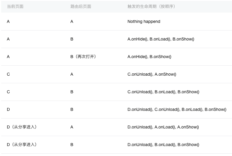 微信小程序实战，从入门到弃坑