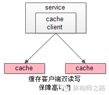 究竟啥才是互联网架构 “高可用”