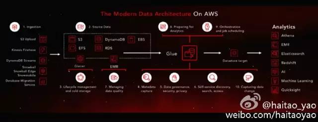 流利说工程师带你了解 AWS re:Invent 2016