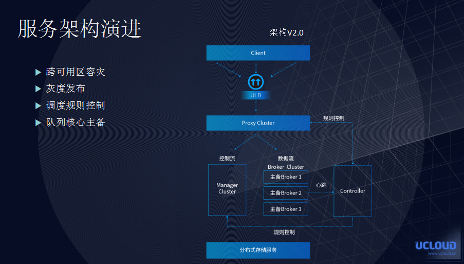 UCloud 分布式消息队列 UMQ 设计与架构演进