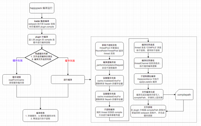 webpack 构建性能优化策略小结