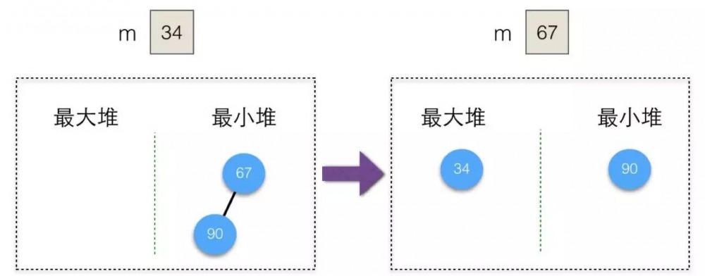 计算机程序的思维逻辑（47）：堆和 PriorityQueue 的应用