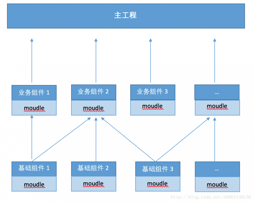 Android 开发:由模块化到组件化