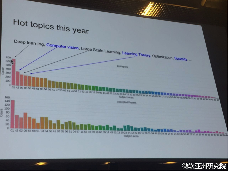 NIPS 2016：机器学习的盛典